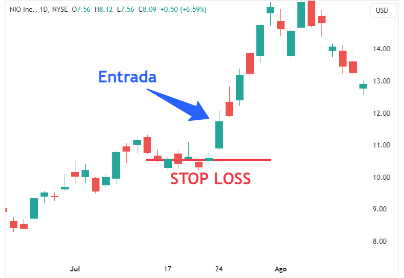 zonas de stop loss