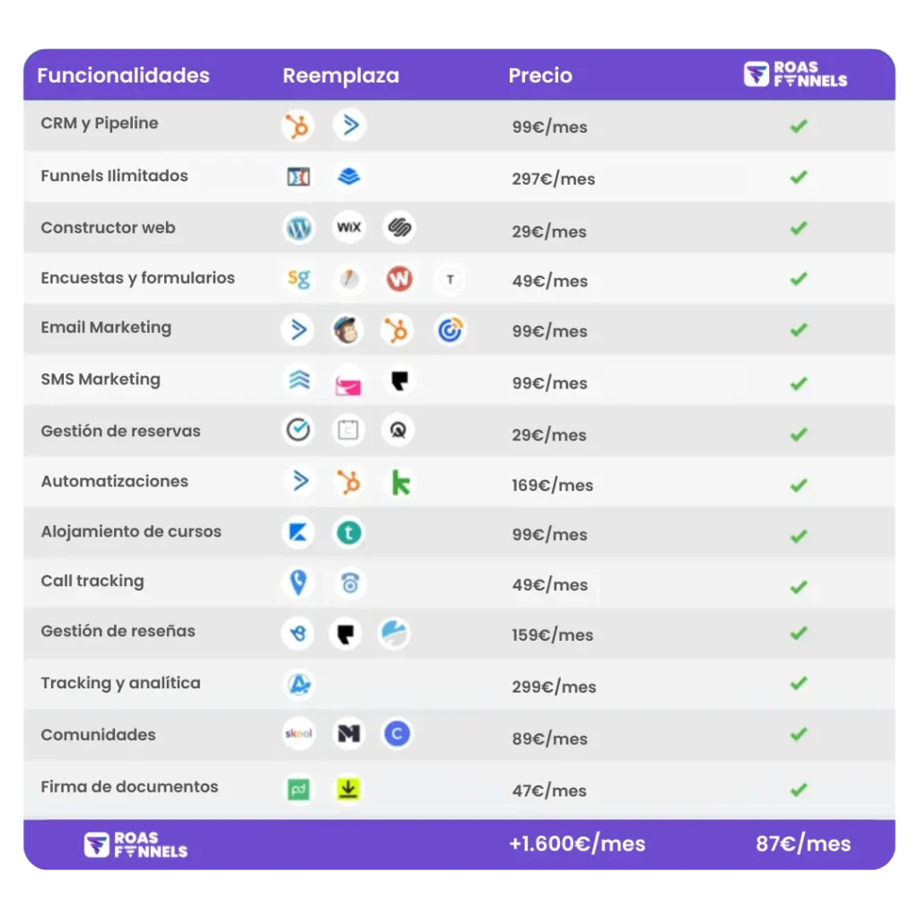 roas funnels funcionalidades