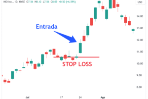 Zonas de Stop Loss en Forex. Cómo evitar barridos de stops y mejorar tu gestión de riesgo